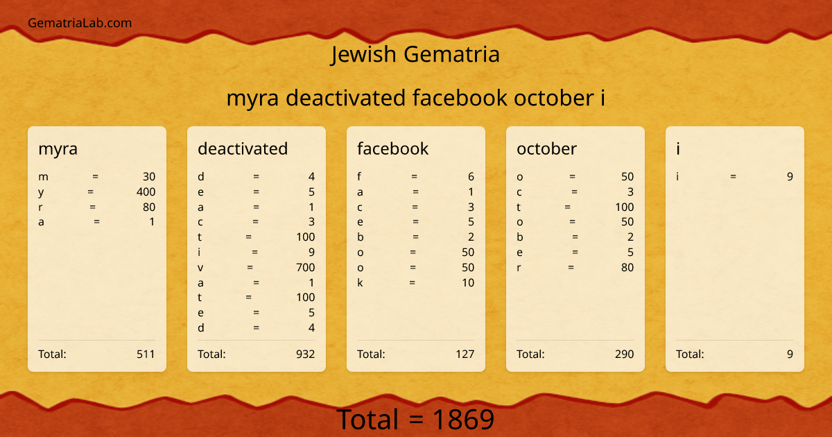 myra deactivated facebook october i in jewish Gematria
